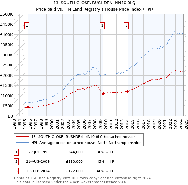 13, SOUTH CLOSE, RUSHDEN, NN10 0LQ: Price paid vs HM Land Registry's House Price Index