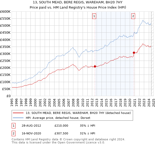 13, SOUTH MEAD, BERE REGIS, WAREHAM, BH20 7HY: Price paid vs HM Land Registry's House Price Index