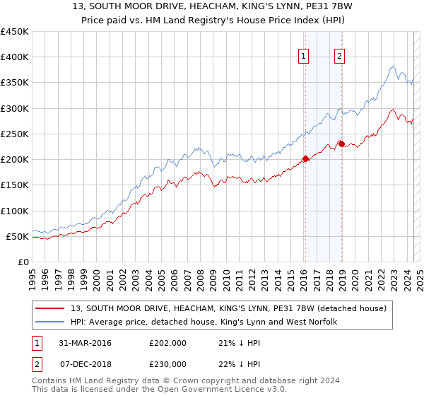 13, SOUTH MOOR DRIVE, HEACHAM, KING'S LYNN, PE31 7BW: Price paid vs HM Land Registry's House Price Index