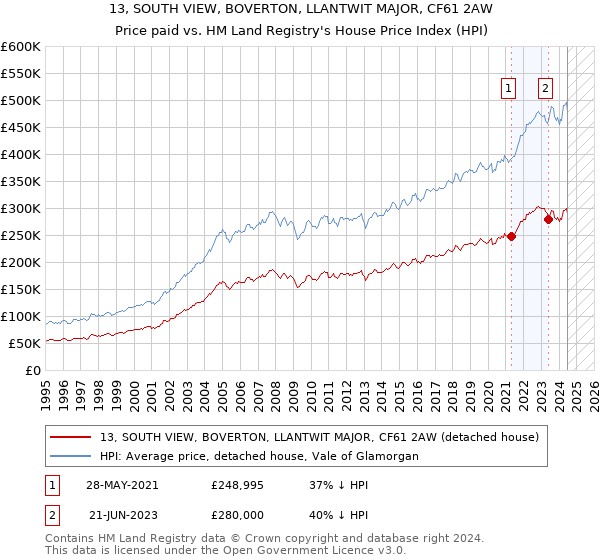 13, SOUTH VIEW, BOVERTON, LLANTWIT MAJOR, CF61 2AW: Price paid vs HM Land Registry's House Price Index