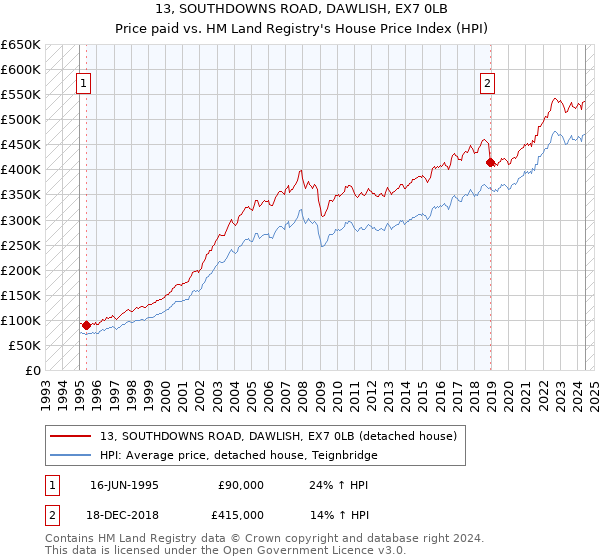 13, SOUTHDOWNS ROAD, DAWLISH, EX7 0LB: Price paid vs HM Land Registry's House Price Index