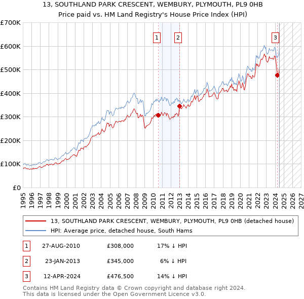 13, SOUTHLAND PARK CRESCENT, WEMBURY, PLYMOUTH, PL9 0HB: Price paid vs HM Land Registry's House Price Index