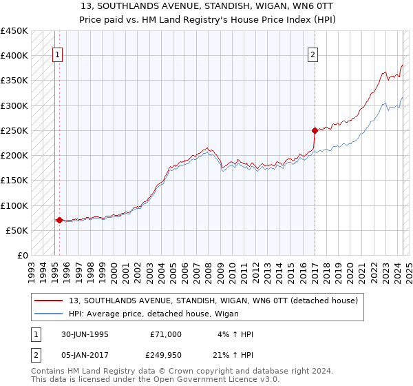 13, SOUTHLANDS AVENUE, STANDISH, WIGAN, WN6 0TT: Price paid vs HM Land Registry's House Price Index