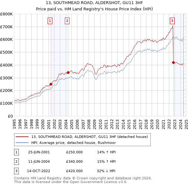 13, SOUTHMEAD ROAD, ALDERSHOT, GU11 3HF: Price paid vs HM Land Registry's House Price Index