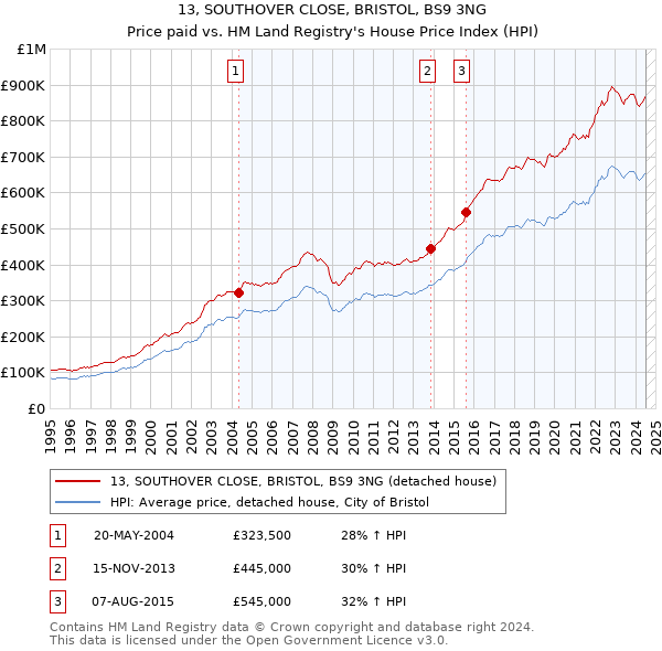 13, SOUTHOVER CLOSE, BRISTOL, BS9 3NG: Price paid vs HM Land Registry's House Price Index