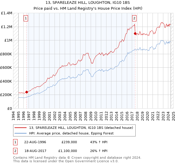 13, SPARELEAZE HILL, LOUGHTON, IG10 1BS: Price paid vs HM Land Registry's House Price Index