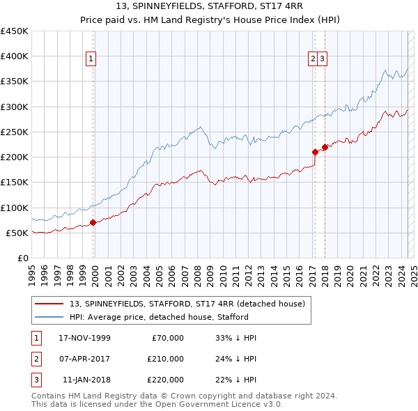 13, SPINNEYFIELDS, STAFFORD, ST17 4RR: Price paid vs HM Land Registry's House Price Index