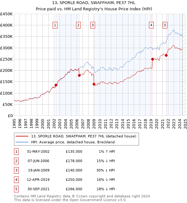 13, SPORLE ROAD, SWAFFHAM, PE37 7HL: Price paid vs HM Land Registry's House Price Index