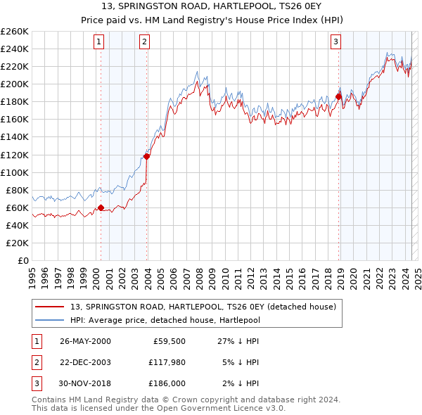 13, SPRINGSTON ROAD, HARTLEPOOL, TS26 0EY: Price paid vs HM Land Registry's House Price Index