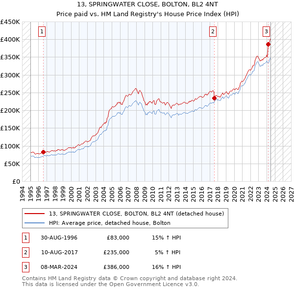 13, SPRINGWATER CLOSE, BOLTON, BL2 4NT: Price paid vs HM Land Registry's House Price Index