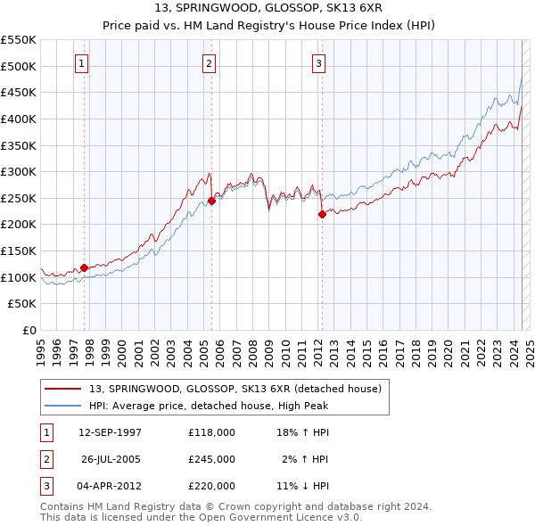 13, SPRINGWOOD, GLOSSOP, SK13 6XR: Price paid vs HM Land Registry's House Price Index