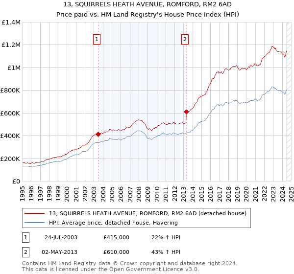 13, SQUIRRELS HEATH AVENUE, ROMFORD, RM2 6AD: Price paid vs HM Land Registry's House Price Index