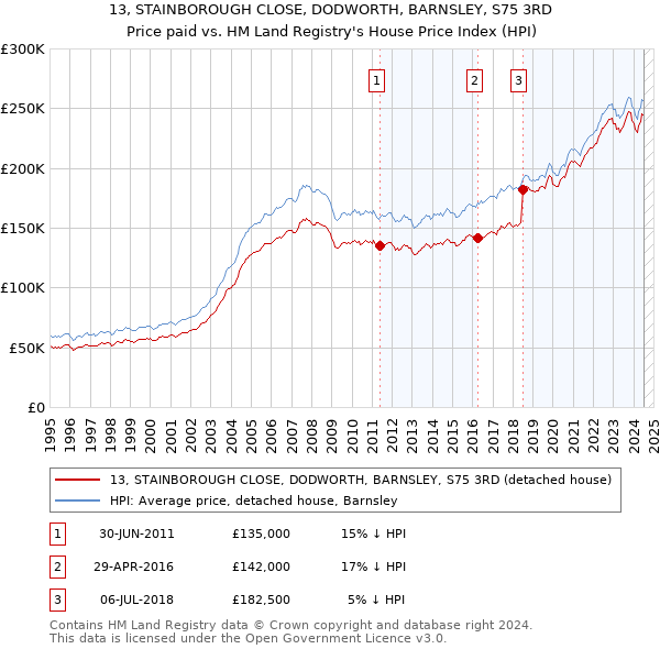 13, STAINBOROUGH CLOSE, DODWORTH, BARNSLEY, S75 3RD: Price paid vs HM Land Registry's House Price Index