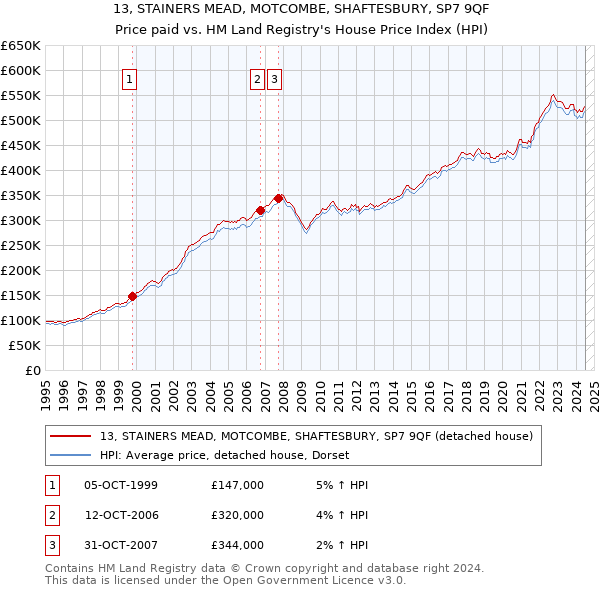 13, STAINERS MEAD, MOTCOMBE, SHAFTESBURY, SP7 9QF: Price paid vs HM Land Registry's House Price Index