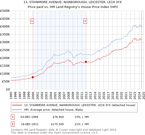 13, STAINMORE AVENUE, NARBOROUGH, LEICESTER, LE19 3YX: Price paid vs HM Land Registry's House Price Index