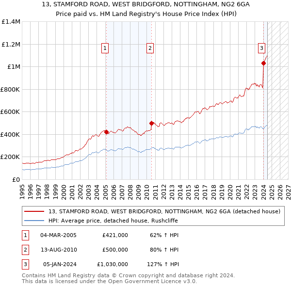 13, STAMFORD ROAD, WEST BRIDGFORD, NOTTINGHAM, NG2 6GA: Price paid vs HM Land Registry's House Price Index