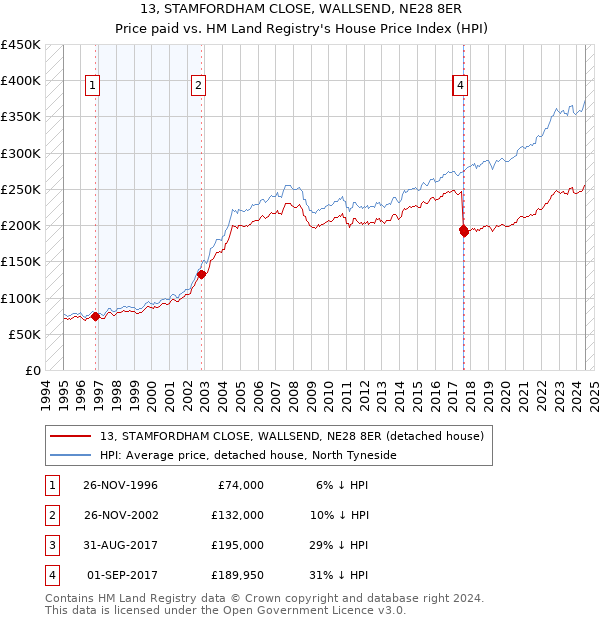 13, STAMFORDHAM CLOSE, WALLSEND, NE28 8ER: Price paid vs HM Land Registry's House Price Index