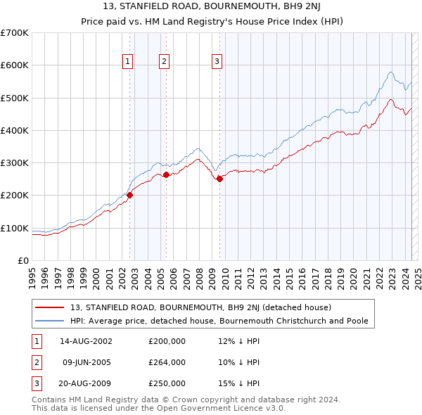 13, STANFIELD ROAD, BOURNEMOUTH, BH9 2NJ: Price paid vs HM Land Registry's House Price Index