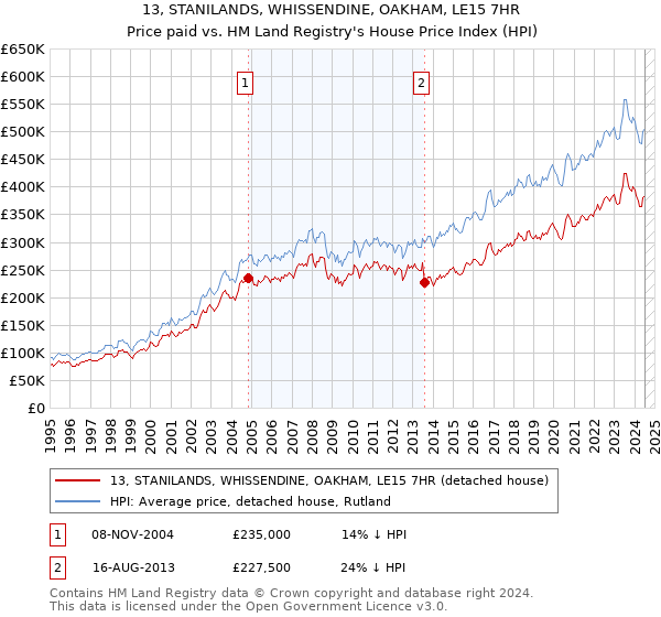 13, STANILANDS, WHISSENDINE, OAKHAM, LE15 7HR: Price paid vs HM Land Registry's House Price Index