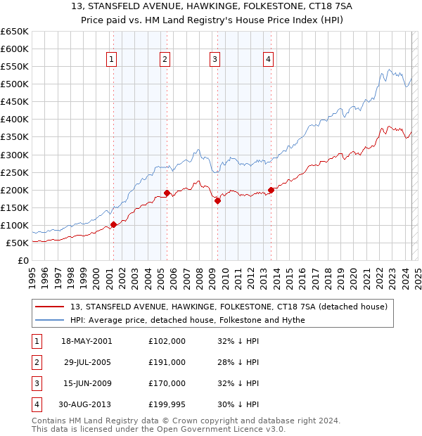 13, STANSFELD AVENUE, HAWKINGE, FOLKESTONE, CT18 7SA: Price paid vs HM Land Registry's House Price Index