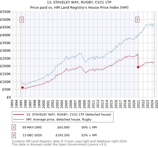 13, STAVELEY WAY, RUGBY, CV21 1TP: Price paid vs HM Land Registry's House Price Index