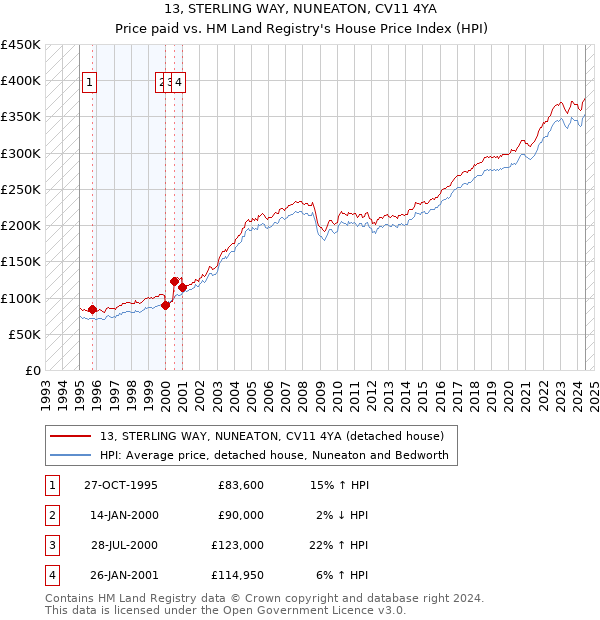 13, STERLING WAY, NUNEATON, CV11 4YA: Price paid vs HM Land Registry's House Price Index