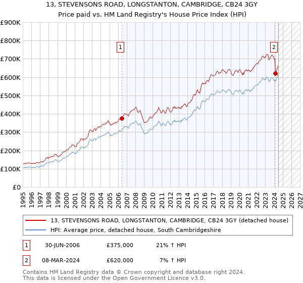 13, STEVENSONS ROAD, LONGSTANTON, CAMBRIDGE, CB24 3GY: Price paid vs HM Land Registry's House Price Index