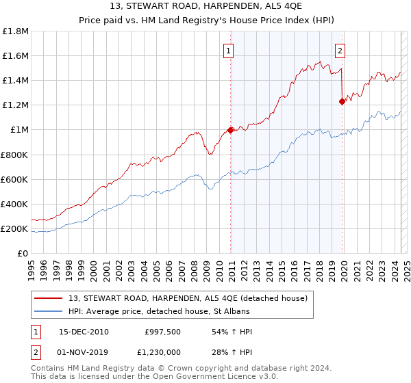 13, STEWART ROAD, HARPENDEN, AL5 4QE: Price paid vs HM Land Registry's House Price Index