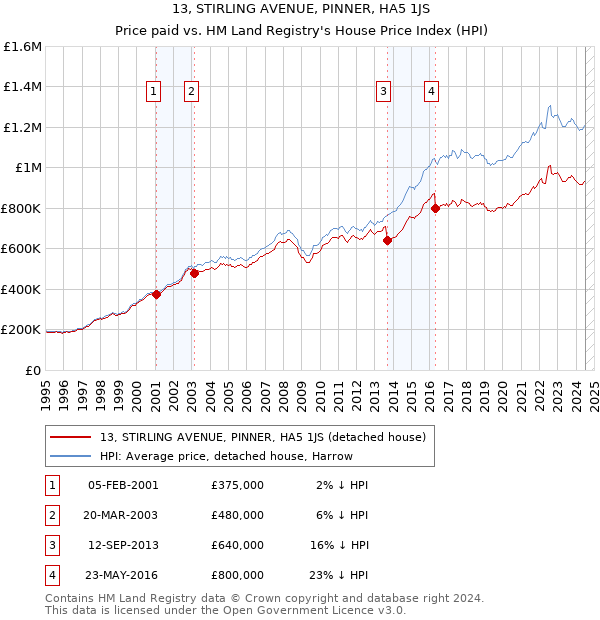 13, STIRLING AVENUE, PINNER, HA5 1JS: Price paid vs HM Land Registry's House Price Index