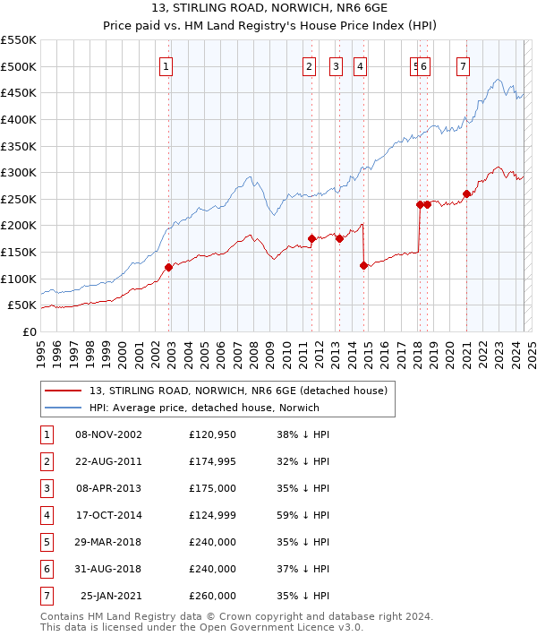 13, STIRLING ROAD, NORWICH, NR6 6GE: Price paid vs HM Land Registry's House Price Index