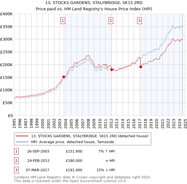 13, STOCKS GARDENS, STALYBRIDGE, SK15 2RD: Price paid vs HM Land Registry's House Price Index