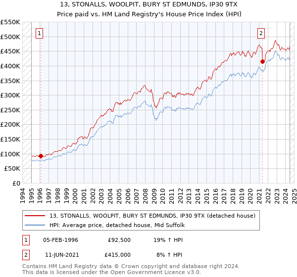 13, STONALLS, WOOLPIT, BURY ST EDMUNDS, IP30 9TX: Price paid vs HM Land Registry's House Price Index