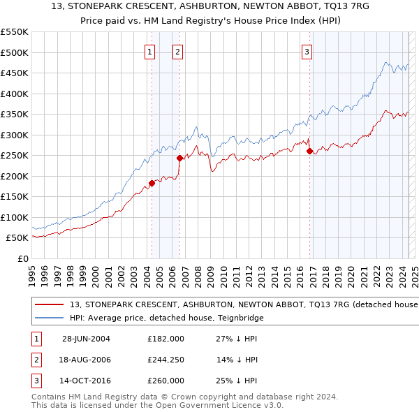 13, STONEPARK CRESCENT, ASHBURTON, NEWTON ABBOT, TQ13 7RG: Price paid vs HM Land Registry's House Price Index