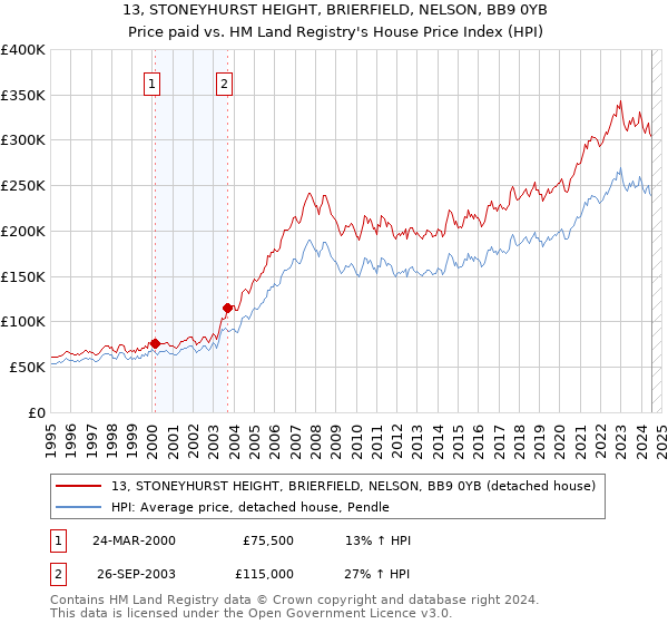 13, STONEYHURST HEIGHT, BRIERFIELD, NELSON, BB9 0YB: Price paid vs HM Land Registry's House Price Index