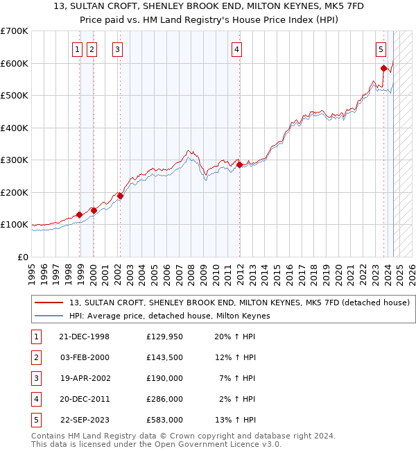 13, SULTAN CROFT, SHENLEY BROOK END, MILTON KEYNES, MK5 7FD: Price paid vs HM Land Registry's House Price Index