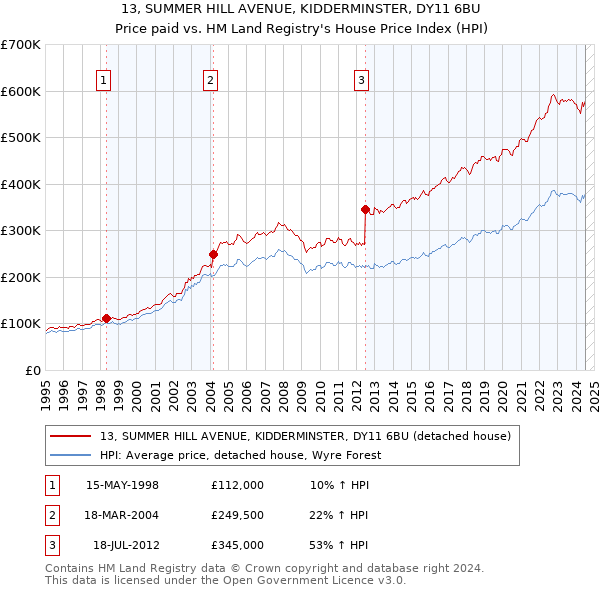 13, SUMMER HILL AVENUE, KIDDERMINSTER, DY11 6BU: Price paid vs HM Land Registry's House Price Index