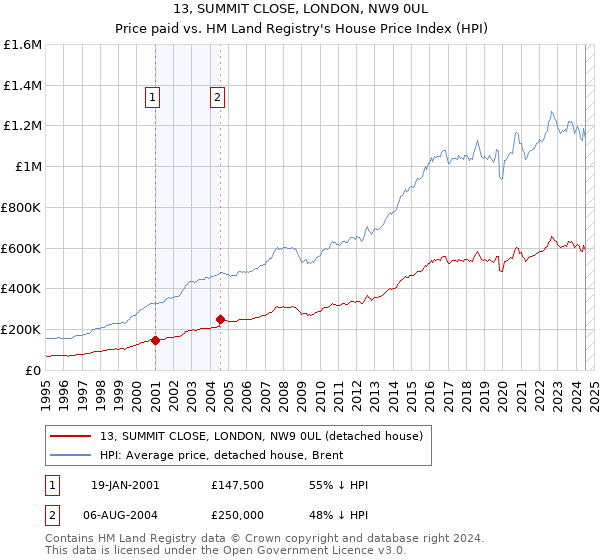 13, SUMMIT CLOSE, LONDON, NW9 0UL: Price paid vs HM Land Registry's House Price Index