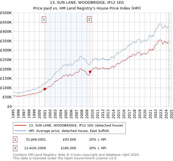 13, SUN LANE, WOODBRIDGE, IP12 1EG: Price paid vs HM Land Registry's House Price Index