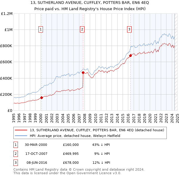 13, SUTHERLAND AVENUE, CUFFLEY, POTTERS BAR, EN6 4EQ: Price paid vs HM Land Registry's House Price Index