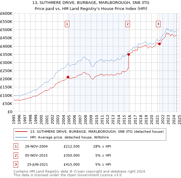 13, SUTHMERE DRIVE, BURBAGE, MARLBOROUGH, SN8 3TG: Price paid vs HM Land Registry's House Price Index