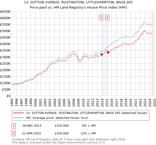 13, SUTTON AVENUE, RUSTINGTON, LITTLEHAMPTON, BN16 2ES: Price paid vs HM Land Registry's House Price Index