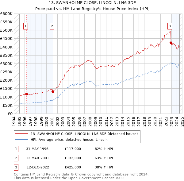 13, SWANHOLME CLOSE, LINCOLN, LN6 3DE: Price paid vs HM Land Registry's House Price Index