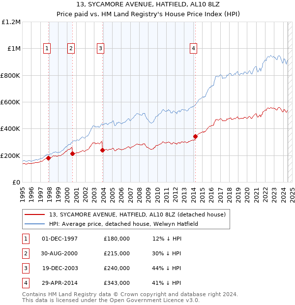 13, SYCAMORE AVENUE, HATFIELD, AL10 8LZ: Price paid vs HM Land Registry's House Price Index