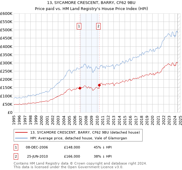 13, SYCAMORE CRESCENT, BARRY, CF62 9BU: Price paid vs HM Land Registry's House Price Index