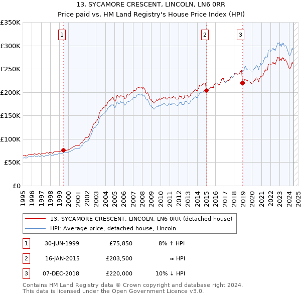 13, SYCAMORE CRESCENT, LINCOLN, LN6 0RR: Price paid vs HM Land Registry's House Price Index