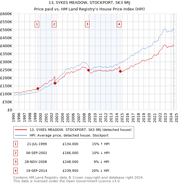 13, SYKES MEADOW, STOCKPORT, SK3 9RJ: Price paid vs HM Land Registry's House Price Index