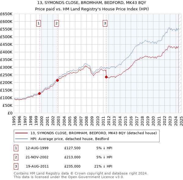 13, SYMONDS CLOSE, BROMHAM, BEDFORD, MK43 8QY: Price paid vs HM Land Registry's House Price Index