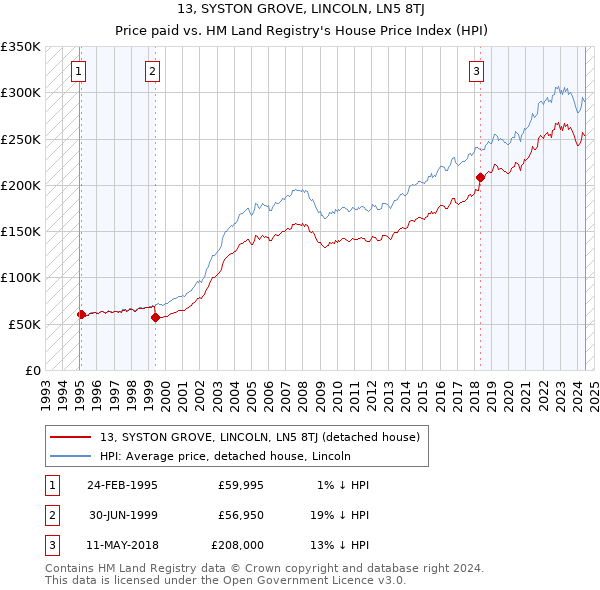 13, SYSTON GROVE, LINCOLN, LN5 8TJ: Price paid vs HM Land Registry's House Price Index