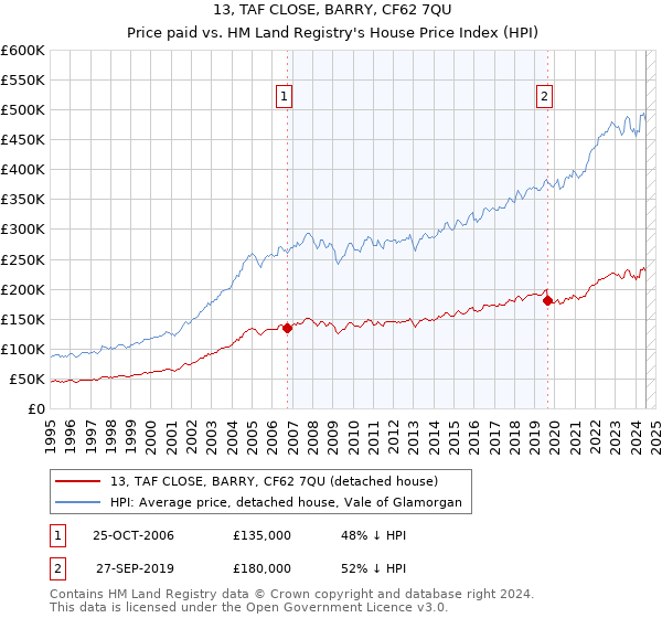 13, TAF CLOSE, BARRY, CF62 7QU: Price paid vs HM Land Registry's House Price Index