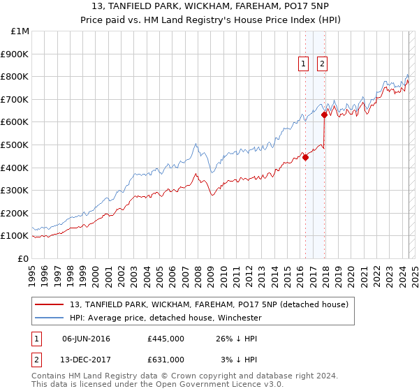 13, TANFIELD PARK, WICKHAM, FAREHAM, PO17 5NP: Price paid vs HM Land Registry's House Price Index